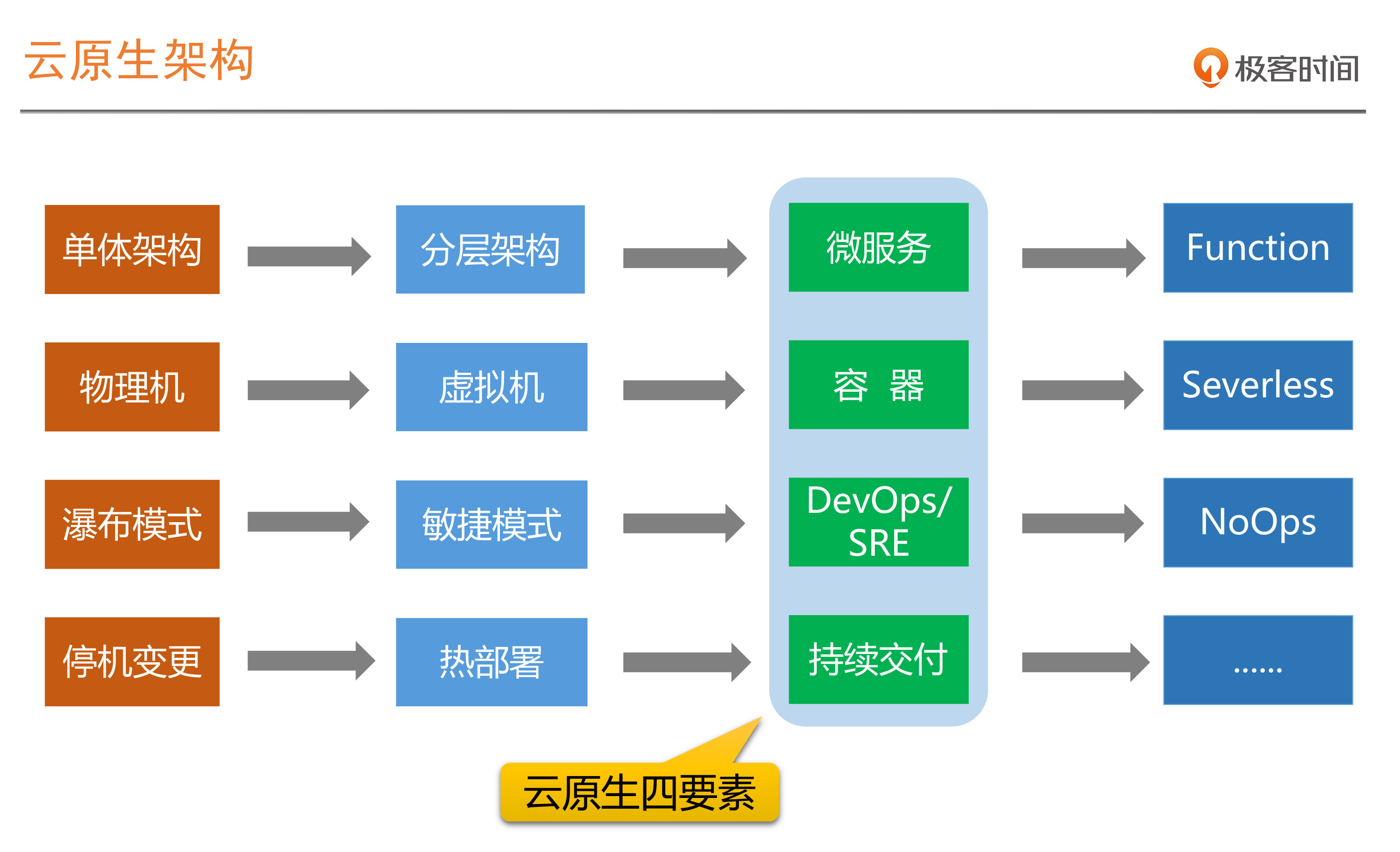 Cloud Native